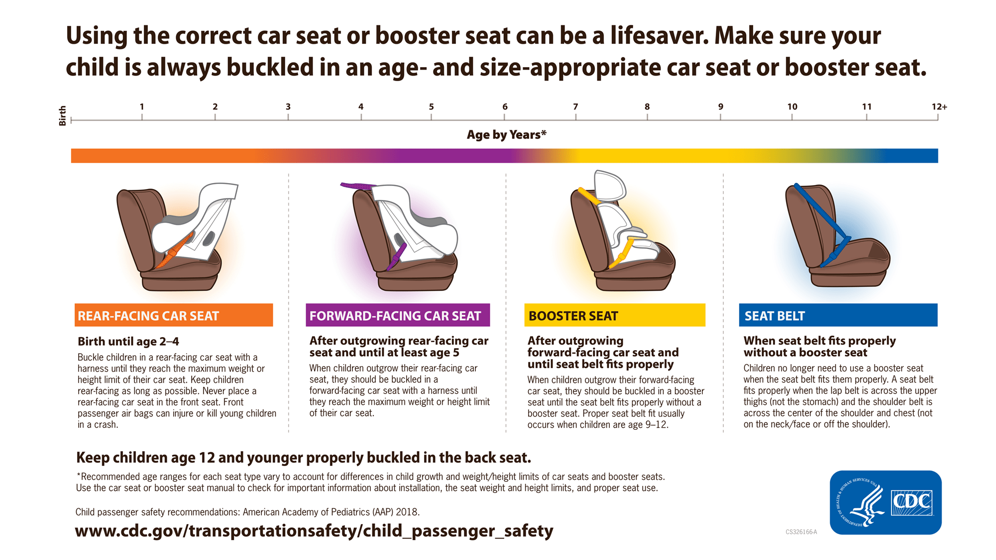 Choosing a Car seat
